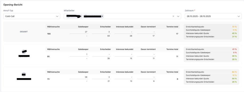 UmsatzIO Statistiken unser Kunden